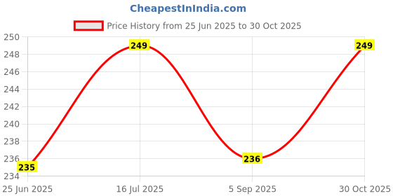 amazon.in wklouyhe Women's Pure Cotton Socks, Leaf Lace Invisible Thin Ladies Boat Hollow Non-Slip Shallow Tights_Pack Of 01 wklouyhe Price History Graph from 25 Jun 2025 to 30 Oct 2025