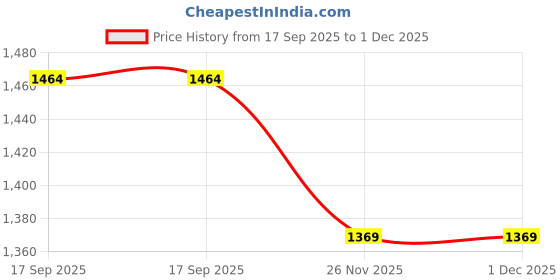amazon.in say Women's Pure Cotton Top and Trouser Co-ord Sets | Two-Piece Outfit for Night Wear (Mustard, Small) say Price History Graph from 17 Sep 2025 to 1 Dec 2025