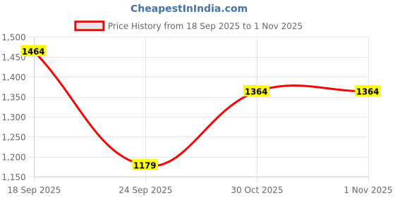 amazon.in say Women's Pure Cotton Top and Trouser Co-ord Sets | Two-Piece Outfit for Night Wear (Mustard, Small) say Price History Graph from 18 Sep 2025 to 1 Nov 2025