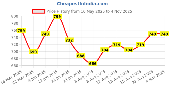 amazon.in janasya Women's Pure Cotton Tropical Floral Printed Gathered Tunic janasya Price History Graph from 16 May 2025 to 2 Nov 2025