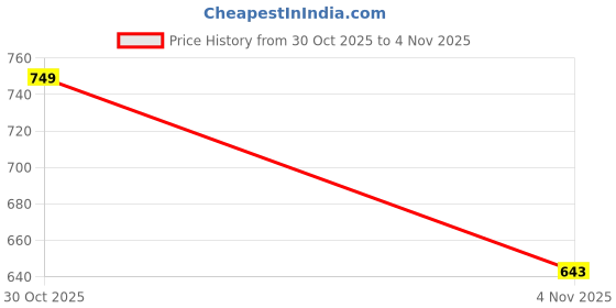 amazon.in janasya Women's Pure Cotton Tropical Floral Printed Gathered Tunic janasya Price History Graph from 30 Oct 2025 to 4 Nov 2025