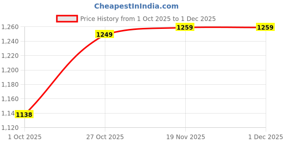 amazon.in siril Women's Pure Cotton Warli Printed Ready To Wear Saree With Unstitched Blouse Piece siril Price History Graph from 1 Oct 2025 to 30 Nov 2025