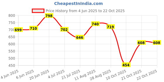 amazon.in janasya Women's Pure Cotton Woven Design Flared Western Dress janasya Price History Graph from 4 Jun 2025 to 21 Oct 2025