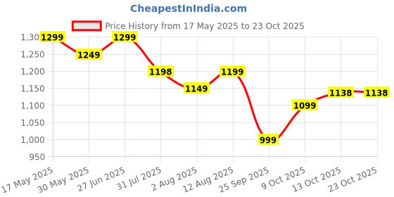 amazon.in akhilam Women's Pure Crepe Striped Printed Saree With Unstitched Blouse Piece (NORAJRK101_HS_Parent) akhilam Price History Graph from 17 May 2025 to 23 Oct 2025