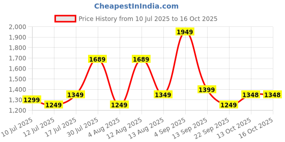 amazon.in akhilam Women's Pure Georgette Embroidered Saree With Unstitched Blouse Piece akhilam Price History Graph from 10 Jul 2025 to 15 Oct 2025