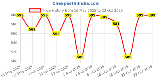 amazon.in jaanvi fashion Women's Pure Georgette Leheriya Printed Saree With Unstitched Blouse Piece (Alia Bhatt Saree) jaanvi fashion Price History Graph from 16 May 2025 to 23 Oct 2025