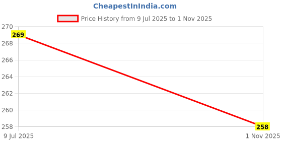 amazon.in yashika Women's Pure Georgette Saree yashika Price History Graph from 9 Jul 2025 to 1 Nov 2025