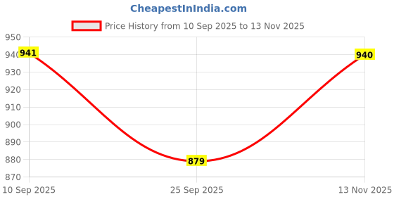 amazon.in haider ali and sons Women's Pure Handloom Cotton Silk Handcrafted Screen Print Unstitched Salwar Suit Dress Material with Duputa haider ali and sons Price History Graph from 10 Sep 2025 to 13 Nov 2025