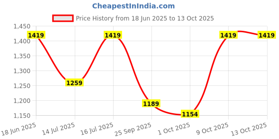 amazon.in flosive Women's Pure jimmychoo fabric Saree With Blouse Piece flosive Price History Graph from 18 Jun 2025 to 9 Oct 2025