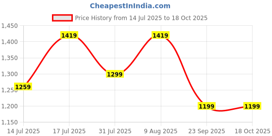 amazon.in flosive Women's Pure jimmychoo fabric Saree With Blouse Piece flosive Price History Graph from 14 Jul 2025 to 18 Oct 2025