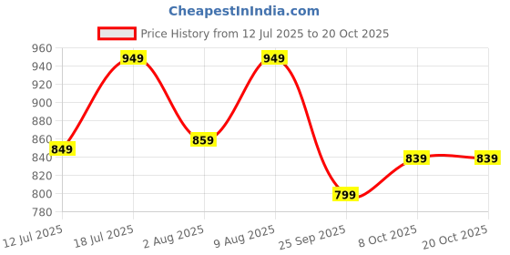 amazon.in flosive Women's Pure jimmychoo fabric Wine Color Saree With Blouse flosive Price History Graph from 12 Jul 2025 to 20 Oct 2025