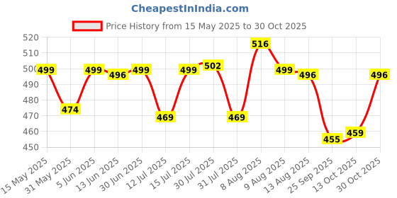 amazon.in sugathari Women's Pure Kanjivaram Silk Saree Banarasi Silk Saree With Blouse Piece (SAM PARI S-7) sugathari Price History Graph from 15 May 2025 to 30 Oct 2025