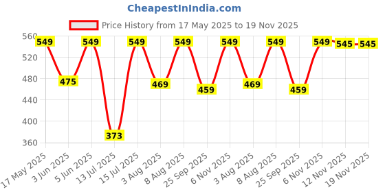 amazon.in c j enterprise Women's Pure Kanjivaram Silk Saree Banarasi Soft Sari With Blouse Piece For Wedding (Pari124-50) c j enterprise Price History Graph from 17 May 2025 to 18 Nov 2025