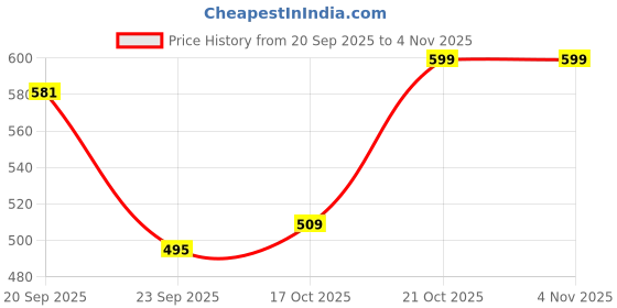 amazon.in c j enterprise Women's Pure Kanjivaram Silk Saree Soft Paithani Wedding Sarees With Blouse Piece (Nath paithani) c j enterprise Price History Graph from 20 Sep 2025 to 2 Nov 2025