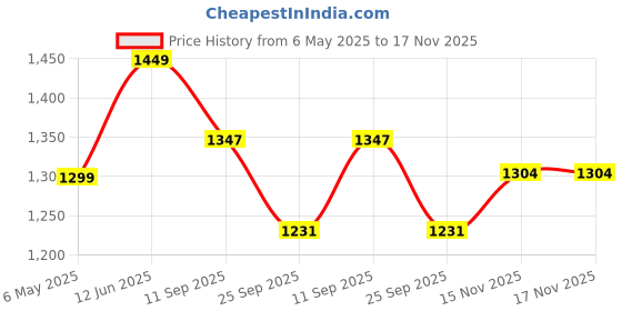 amazon.in t.j. sarees Women’s Pure Kantha Stitch hand embroidery assam Silk Saree of Bengal With Blouse Pcs t.j. sarees Price History Graph from 6 May 2025 to 17 Nov 2025