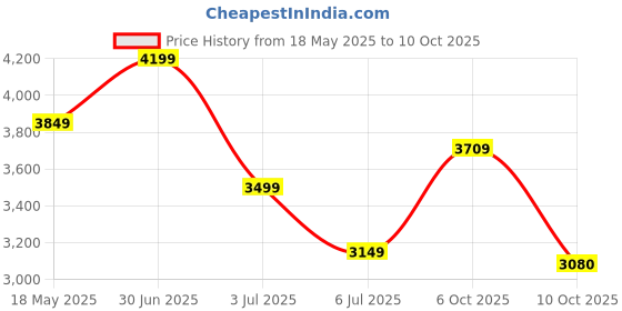 amazon.in skechers Womens Pure Mauve Running Shoe - 3 UK (6 US) (15216ID-MVE) skechers Price History Graph from 18 May 2025 to 6 Oct 2025