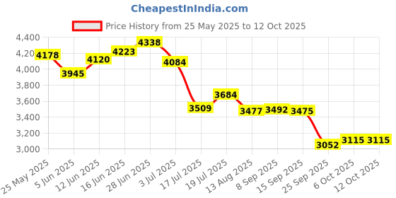 amazon.in skechers Womens Pure Mauve Running Shoe - 5 UK (8 US) (15216ID-MVE) skechers Price History Graph from 25 May 2025 to 11 Oct 2025