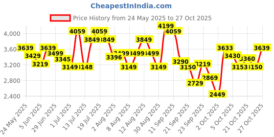 amazon.in skechers Womens Pure Mauve Running Shoe - 6 UK (9 US) (15216ID-MVE) skechers Price History Graph from 24 May 2025 to 27 Oct 2025