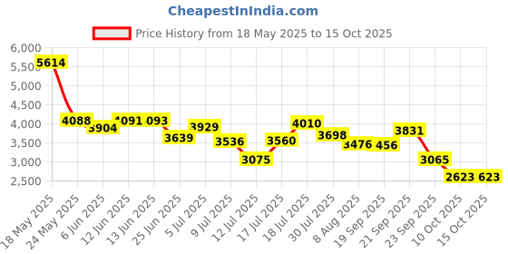 amazon.in skechers Womens Pure Mauve Running Shoe - 7 UK (10 US) (15216ID-MVE) skechers Price History Graph from 18 May 2025 to 14 Oct 2025