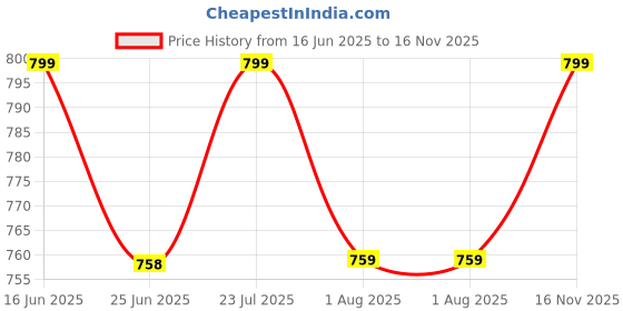 amazon.in arvore Women's Pure Merino Wool Blend Shawl, Warm and Soft arvore Price History Graph from 16 Jun 2025 to 16 Nov 2025