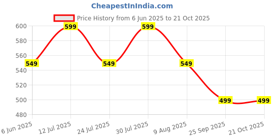 amazon.in scott international Women's Pure Organic Cotton Polo Regular Fit T-Shirt scott international Price History Graph from 6 Jun 2025 to 21 Oct 2025