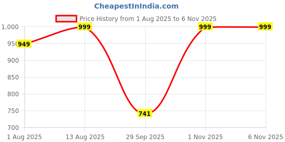 amazon.in vasttram Women's Pure Rayon Cotton Silk With Hand Bandhej UnStitched Rajasthani Bandhani Salwar Suits Kurta Set Dress Material with Dupatta vasttram Price History Graph from 1 Aug 2025 to 6 Nov 2025