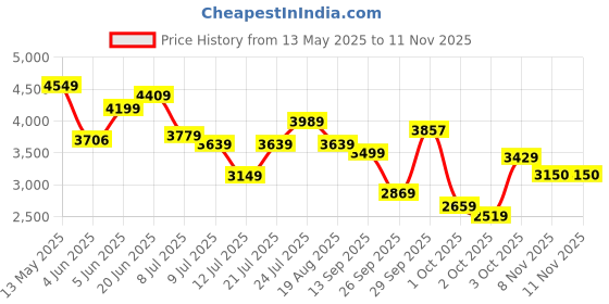 amazon.in skechers Womens Pure Running Shoe skechers Price History Graph from 13 May 2025 to 8 Nov 2025
