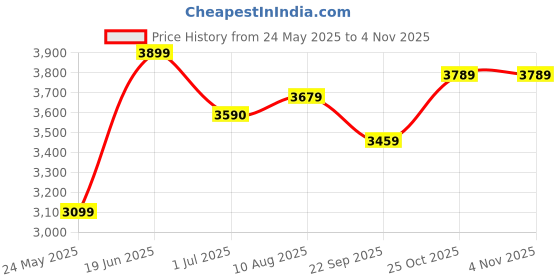 amazon.in trendmalls Women's Pure Silk Embroidery Work Saree with Unstitch Blouse Piece trendmalls Price History Graph from 24 May 2025 to 4 Nov 2025