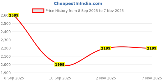 amazon.in akhilam Women's Pure Silk Ethnic Motif Printed Saree With Unstitched Blouse Piece (KAHANI416001_RJ_Parent) akhilam Price History Graph from 8 Sep 2025 to 6 Nov 2025