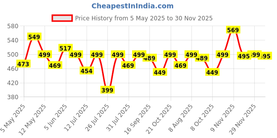 amazon.in c j enterprise Women's Pure Soft Kanjivaram Silk Saree For Wedding Banarasi Style Sari With Blouse Piece (Vruksh-50) c j enterprise Price History Graph from 5 May 2025 to 30 Nov 2025
