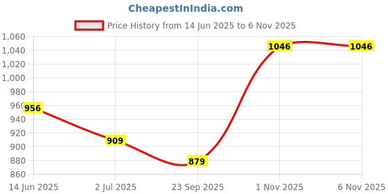 amazon.in ethnicjunction Women's Pure Viscose Bandhani Print and Embroidered Work Kurta Palazzo and Dupatta Set ethnicjunction Price History Graph from 14 Jun 2025 to 5 Nov 2025