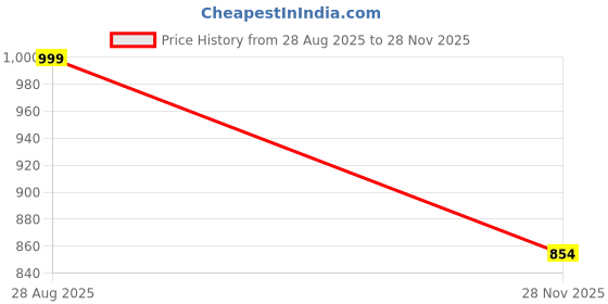 amazon.in studio shringaar Women's Pure Viscose Crepe Embroidered Stretchable (Smocked) Saree Blouse studio shringaar Price History Graph from 28 Aug 2025 to 28 Nov 2025