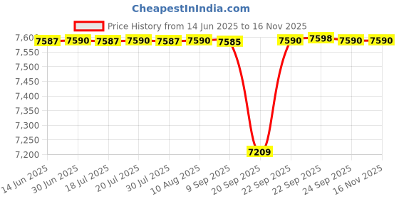 amazon.in pashtush Womens Pure Wool Kaani Shawl, with Woolmark Certificate pashtush Price History Graph from 14 Jun 2025 to 16 Nov 2025