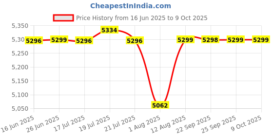 amazon.in pashtush Womens, Pure Wool, Printed Darbar Shawl, Woolmark Certified pashtush Price History Graph from 16 Jun 2025 to 8 Oct 2025