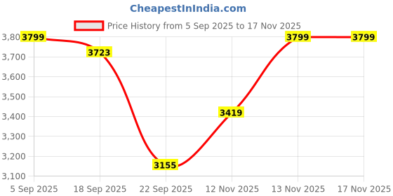 amazon.in adidas Womens Puremotion Adapt SPW Casual Shoe adidas Price History Graph from 5 Sep 2025 to 17 Nov 2025