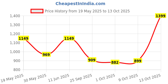 amazon.in fiorra Women's Purple Chanderi A-line Kurta with Pant and Dupatta fiorra Price History Graph from 19 May 2025 to 13 Oct 2025