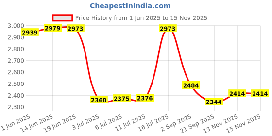 amazon.in soch Womens Purple Chinon Kaftan with Sequins soch Price History Graph from 1 Jun 2025 to 15 Nov 2025