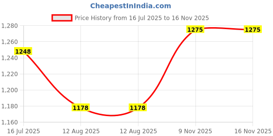 amazon.in xomantic fashion Womens Purple Designer Zariwork Georgette Readymade Sharara Suit xomantic fashion Price History Graph from 16 Jul 2025 to 16 Nov 2025