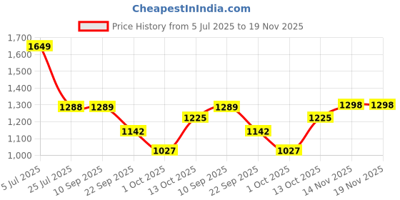 amazon.in xomantic fashion Womens Purple Designer Zariwork Georgette Readymade Sharara Suit xomantic fashion Price History Graph from 5 Jul 2025 to 19 Nov 2025