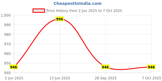 amazon.in dupatta bazaar Women's Purple Embroidered Net Dupatta With Scallops, free size dupatta bazaar Price History Graph from 2 Jun 2025 to 6 Oct 2025