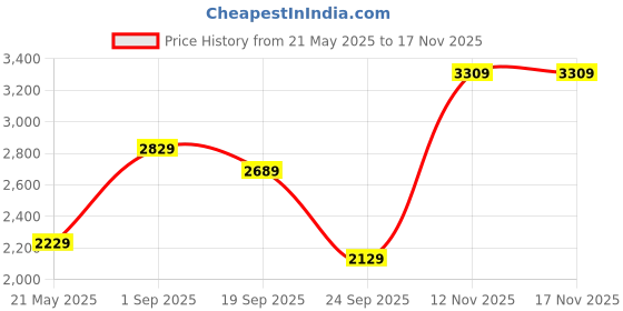 amazon.in miss ethnik Women's Purple Faux Georgette Stitched Top with Bottom and Dupatta Full Sleeve Embroidered Flared Lehenga miss ethnik Price History Graph from 21 May 2025 to 16 Nov 2025