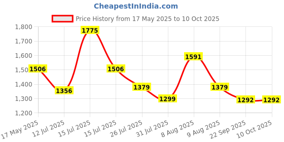 amazon.in fashion basket Women's Purple Georgette Anarkali Gown,Bottom And Dupatta set fashion basket Price History Graph from 17 May 2025 to 10 Oct 2025