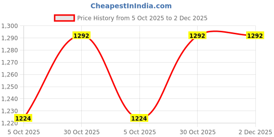 amazon.in fashion basket Women's Purple Georgette Anarkali Gown,Bottom and Dupatta Set fashion basket Price History Graph from 5 Oct 2025 to 2 Dec 2025
