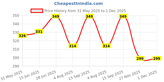 amazon.in a r silk Women's Purple Organza Cotton Solid Regular Dupatta, Free Size a r silk Price History Graph from 31 May 2025 to 30 Nov 2025
