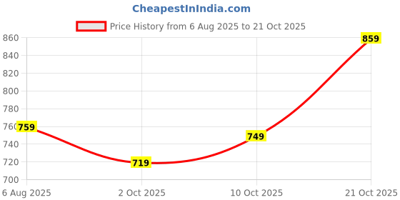 amazon.in fiorra Women's Purple Poly Crepe Flared Kurta with Dupatta and Pant fiorra Price History Graph from 6 Aug 2025 to 21 Oct 2025