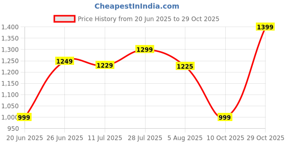 amazon.in indo era Women's Purple Pure Cotton Printed Kurta & Pant with Dupatta Set indo era Price History Graph from 20 Jun 2025 to 29 Oct 2025