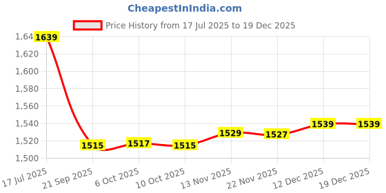 amazon.in showoffff Women's Purple Single Breasted Blazer with Shoulder Pads-CHN-GD-003_Purple showoffff Price History Graph from 17 Jul 2025 to 17 Dec 2025
