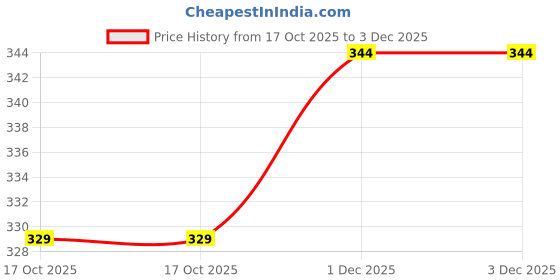 amazon.in sugathari Women's Purple Solid Colour Open Cold Off Shoulder Long Sleeve Lettuce Hem Casual Autumn Trim Tight- Slim Fitting Ruched Front Ladies' Camisole Top, Tee, T-Shirt (T-Shirt 184) sugathari Price History Graph from 17 Oct 2025 to 3 Dec 2025