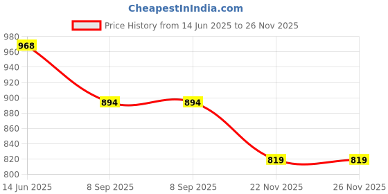amazon.in metro Womens Purple Synthetic Zip Around Wallet(95-128) metro Price History Graph from 14 Jun 2025 to 26 Nov 2025