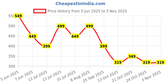 amazon.in amazon brand - symbol Women's Pursuit Handbags (Earlier Eden & Ivy) amazon brand - symbol Price History Graph from 5 Jun 2025 to 2 Nov 2025
